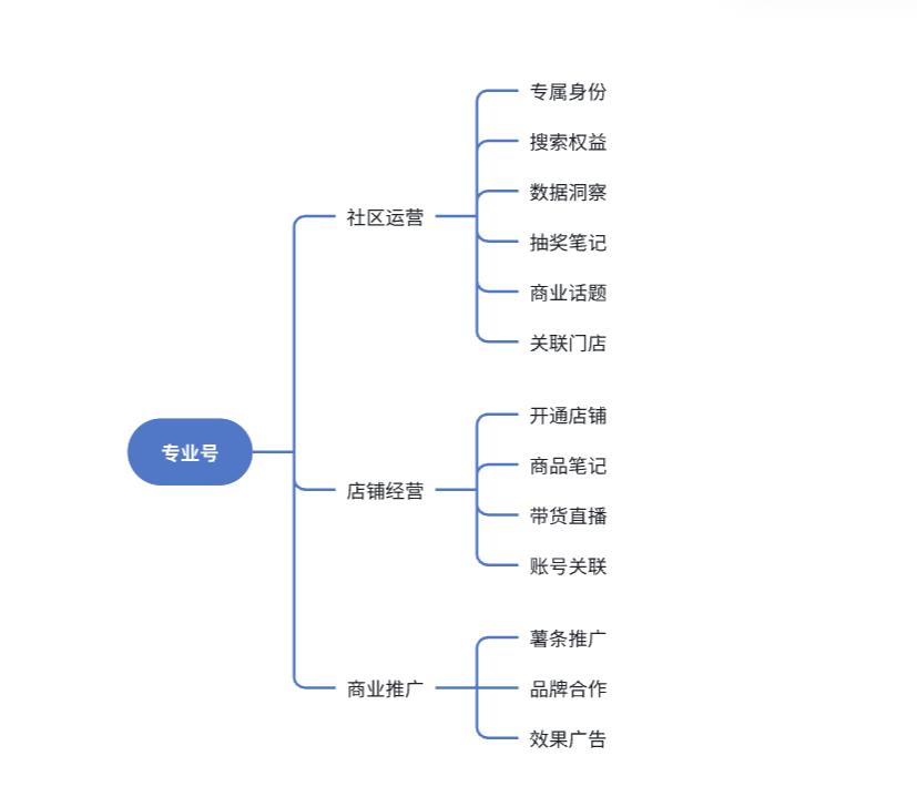 小红书电商，实操方法论，可复制