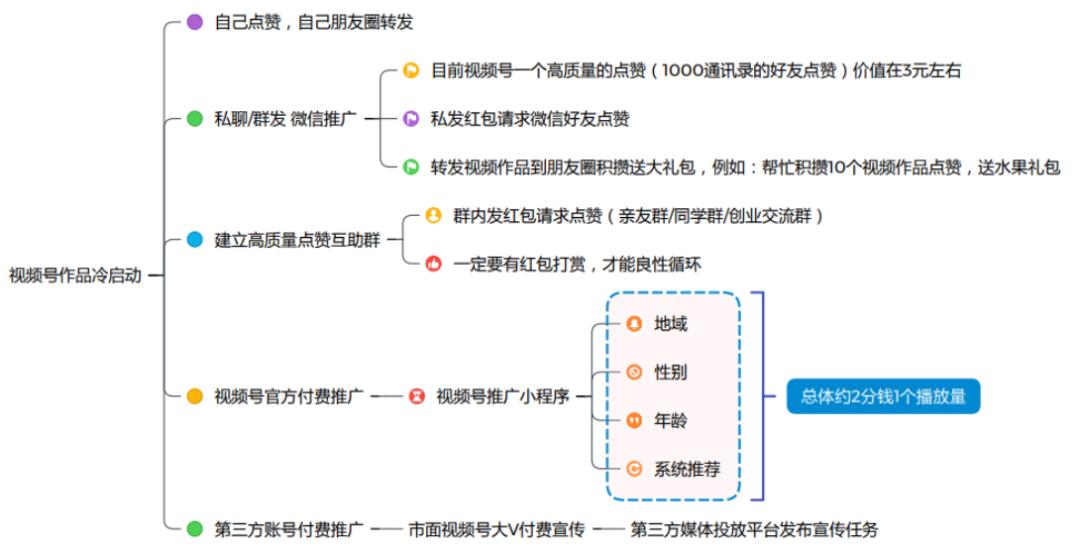 想玩转视频号?这个含 40 大工具的运营全流程