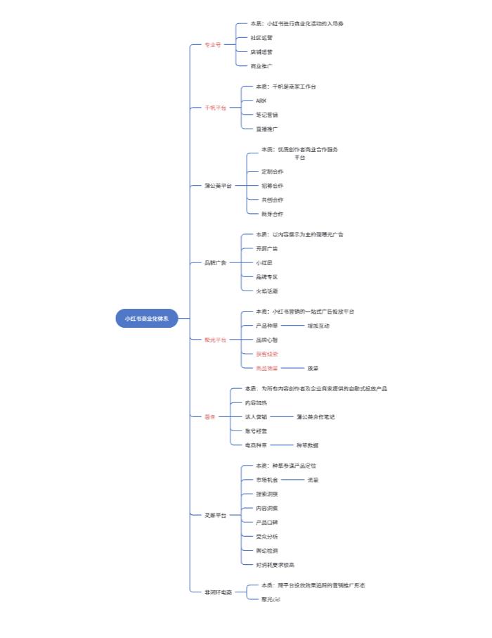 万字精华！小红书投放体系全方位解析