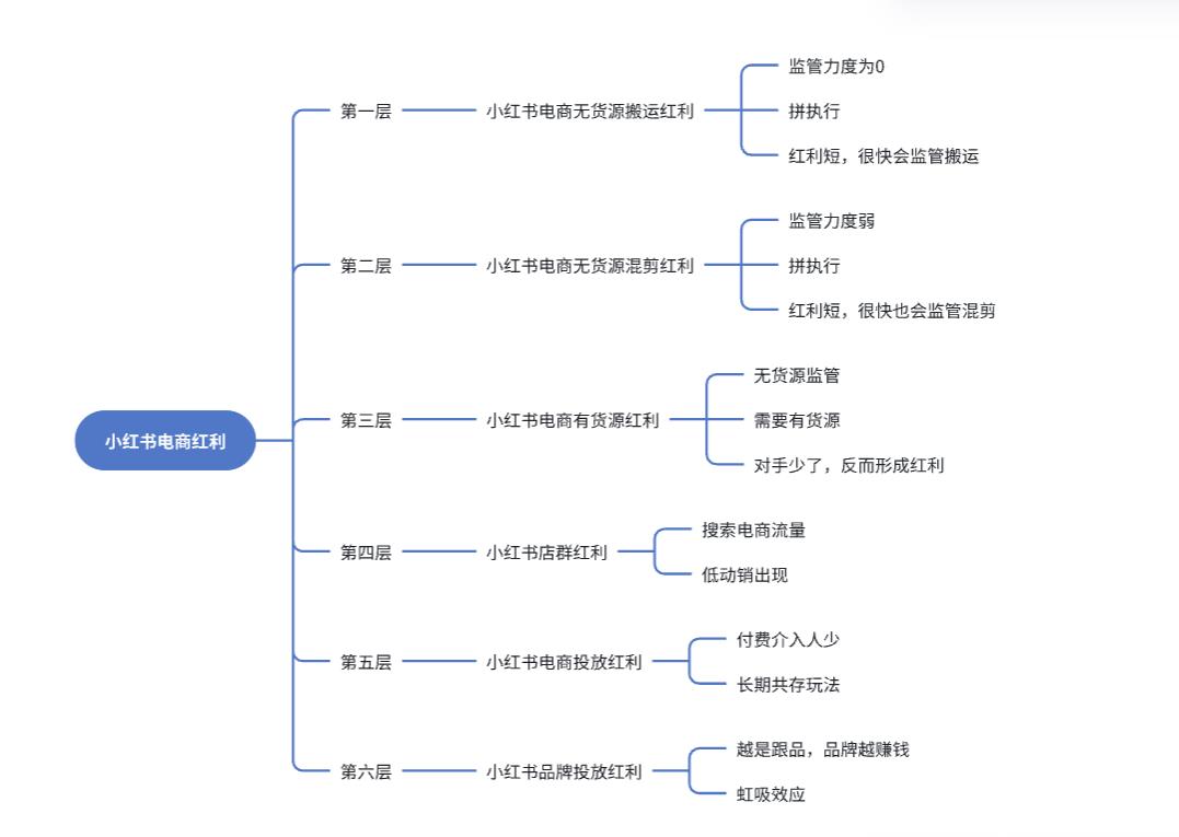 万字精华！小红书投放体系全方位解析