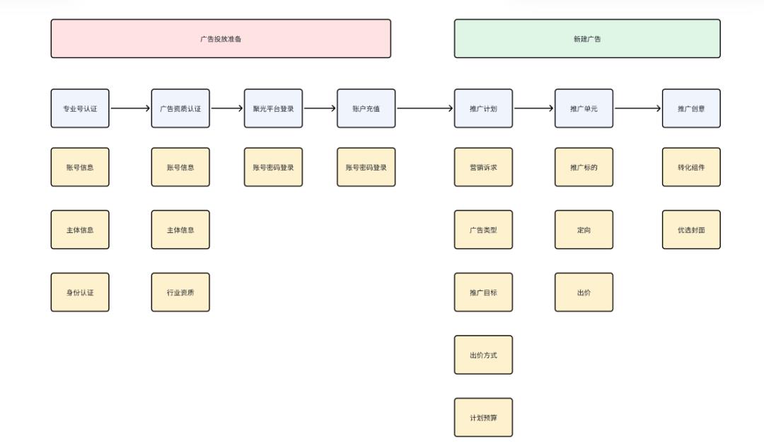 万字精华！小红书投放体系全方位解析