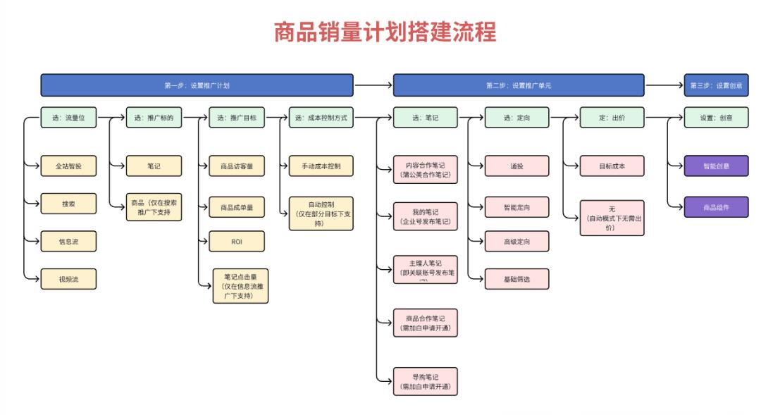 万字精华！小红书投放体系全方位解析