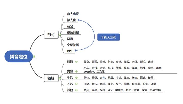 爆肝整理的抖音直播运营攻略,能让你的直播人气 “狂飙”!