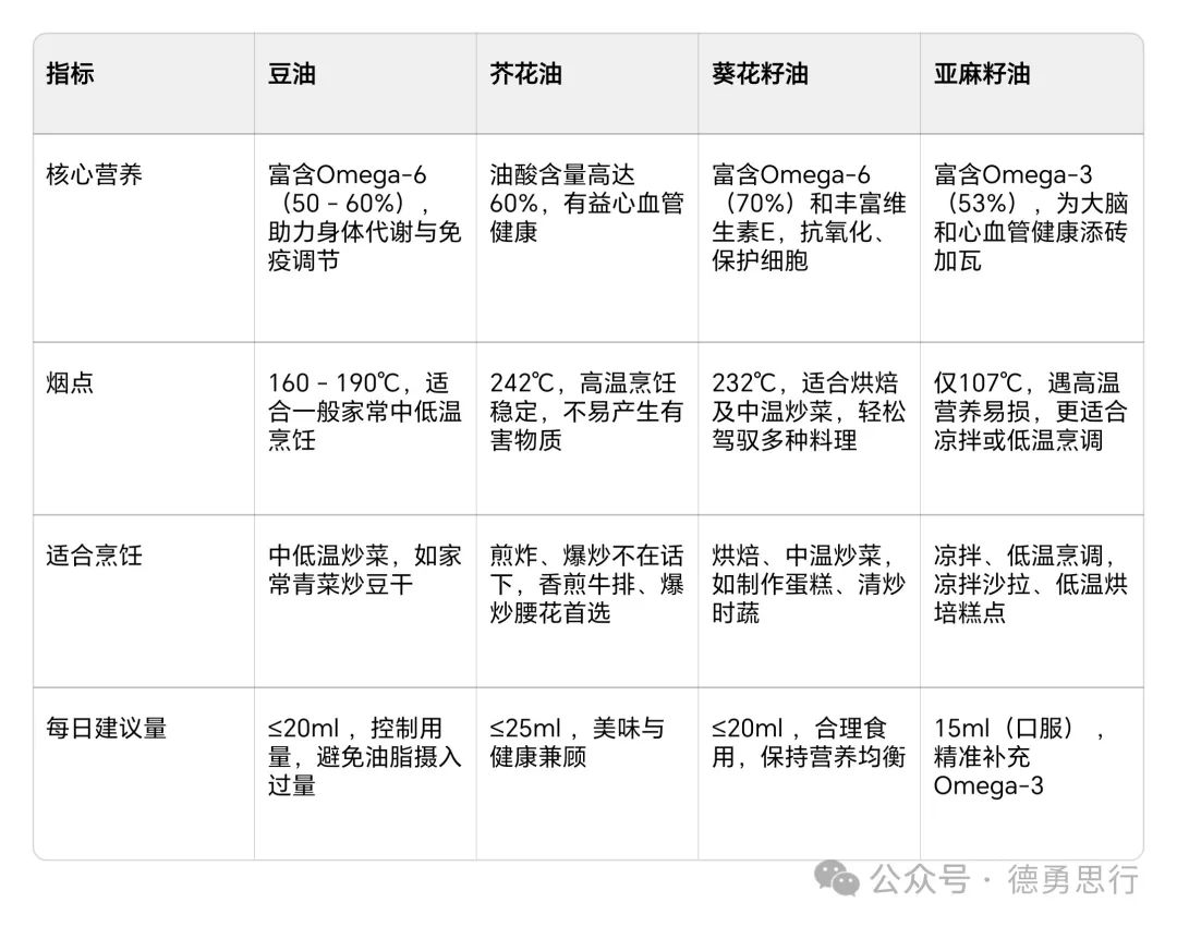 【食用油挑选指南】豆油/芥花油/葵花籽油/亚麻籽油对比,这样搭配最健康!