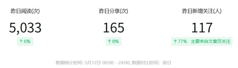 公众号阅读量低怎么办？3个方法流量暴涨300%，新手必看！
