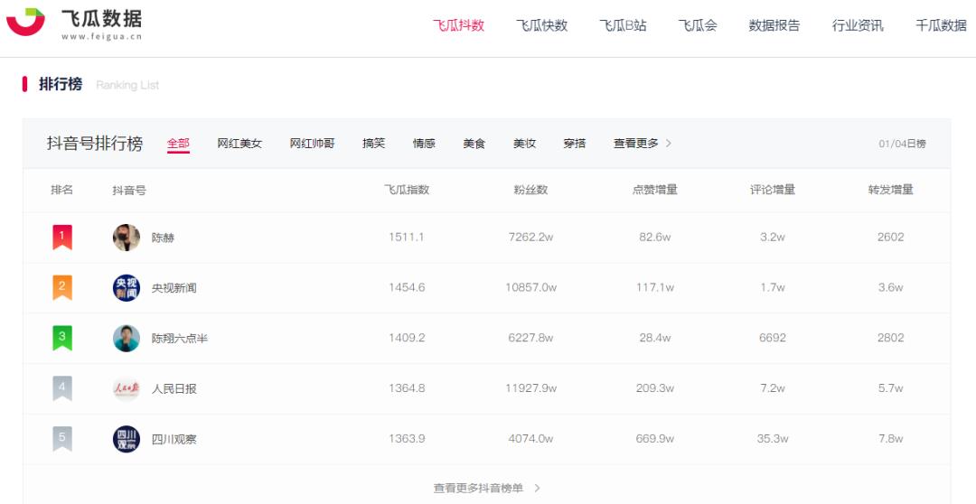 抖音运营私藏的 5 个数据神器曝光,附直达链接!