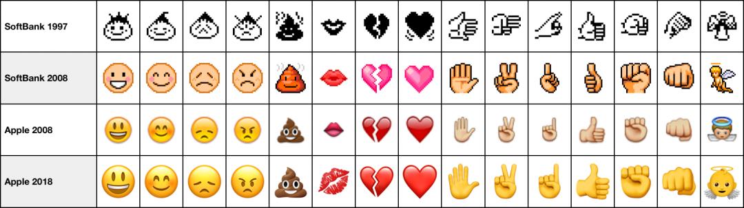 null 苹果用户不能乱用的 emoji,为啥安卓收到会变样?