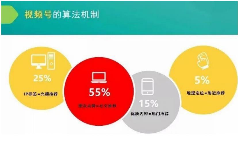 视频号运营从0到1完整指南：推荐算法+新功能玩法全解析！！