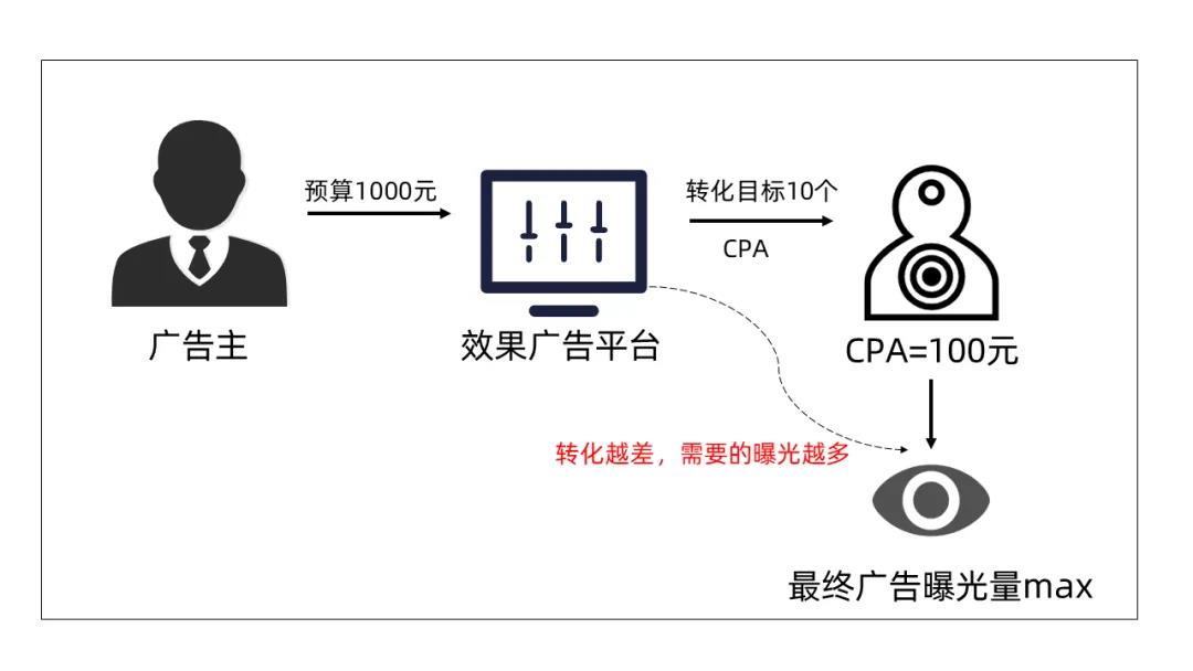 null 从「赚曝光」到「赚人群」:用效果营销平台做品牌营销