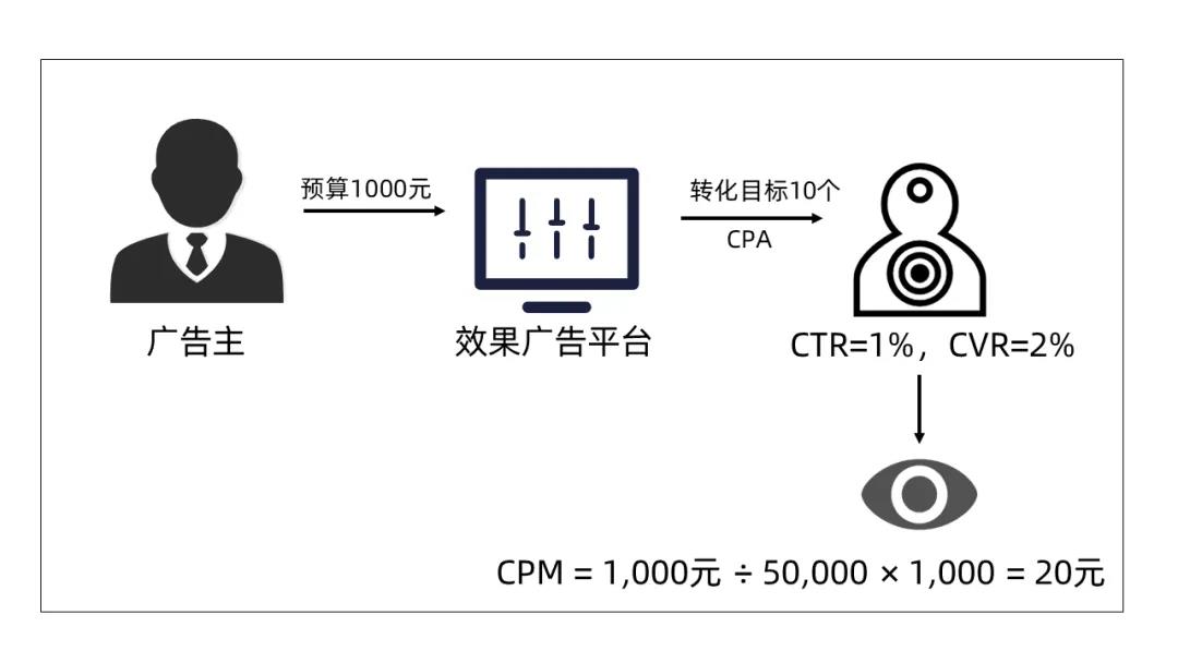 null 从「赚曝光」到「赚人群」:用效果营销平台做品牌营销
