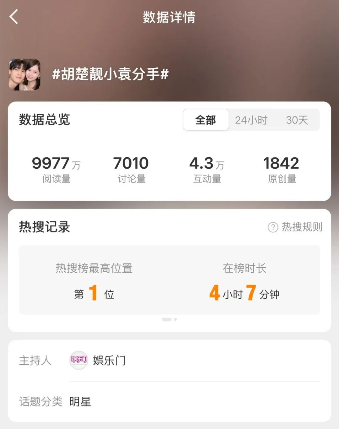 热搜第一!700多万女网红胡楚靓官宣与小5岁男友小袁分手!曾被网友认为是甜蜜配对!她是怎么火的?