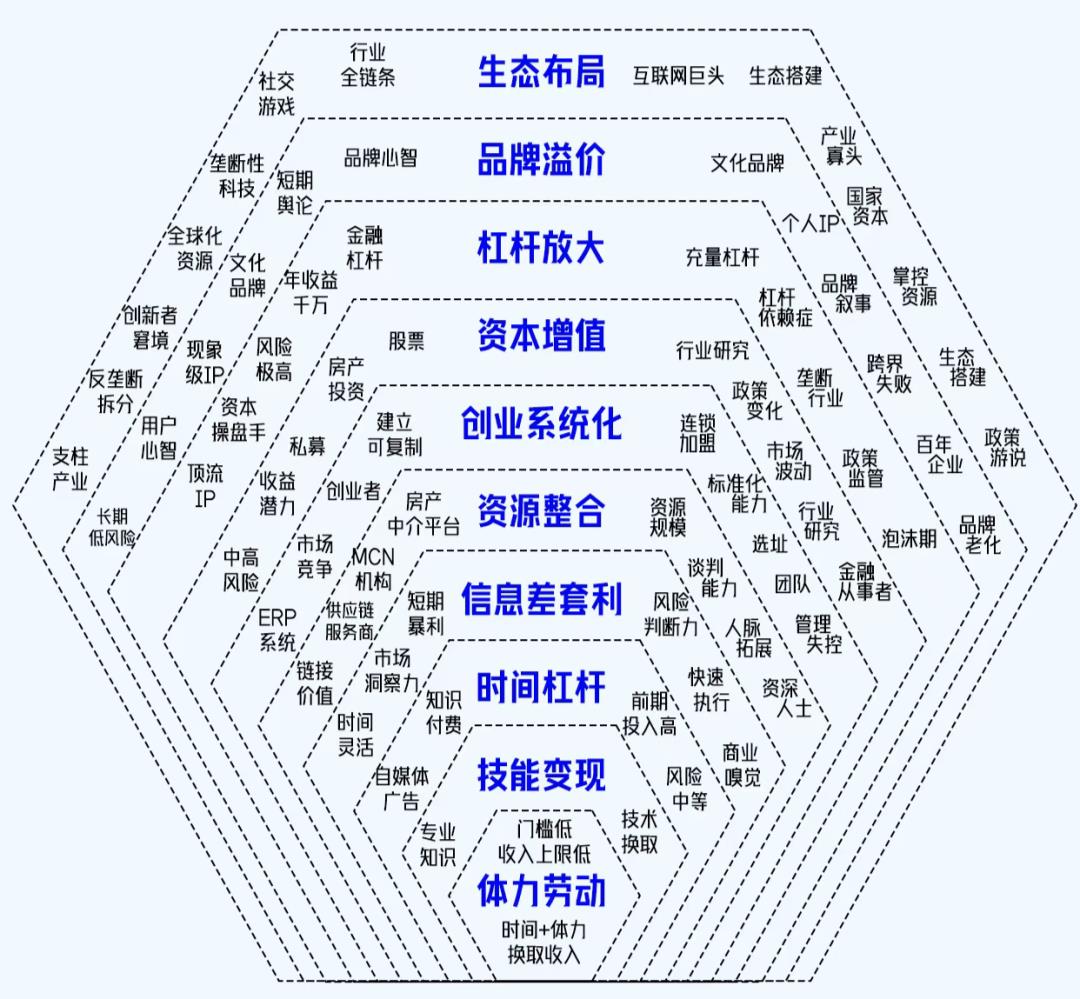 赚钱的十个层次,90%的人困在前三层