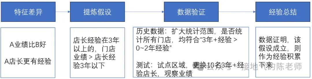 这才是有用的销售分析，而不是罗列完成率