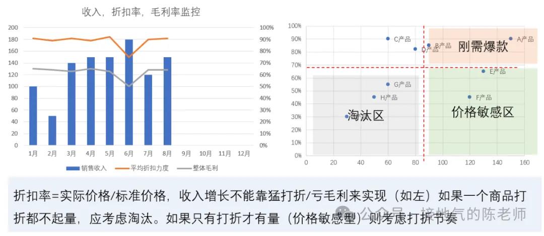 这才是有用的销售分析，而不是罗列完成率