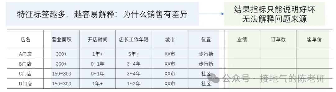 这才是有用的销售分析，而不是罗列完成率