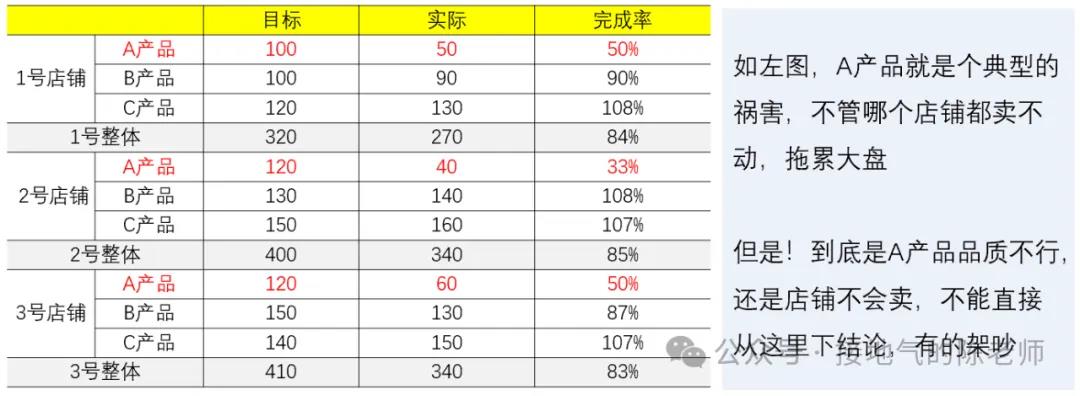 这才是有用的销售分析，而不是罗列完成率
