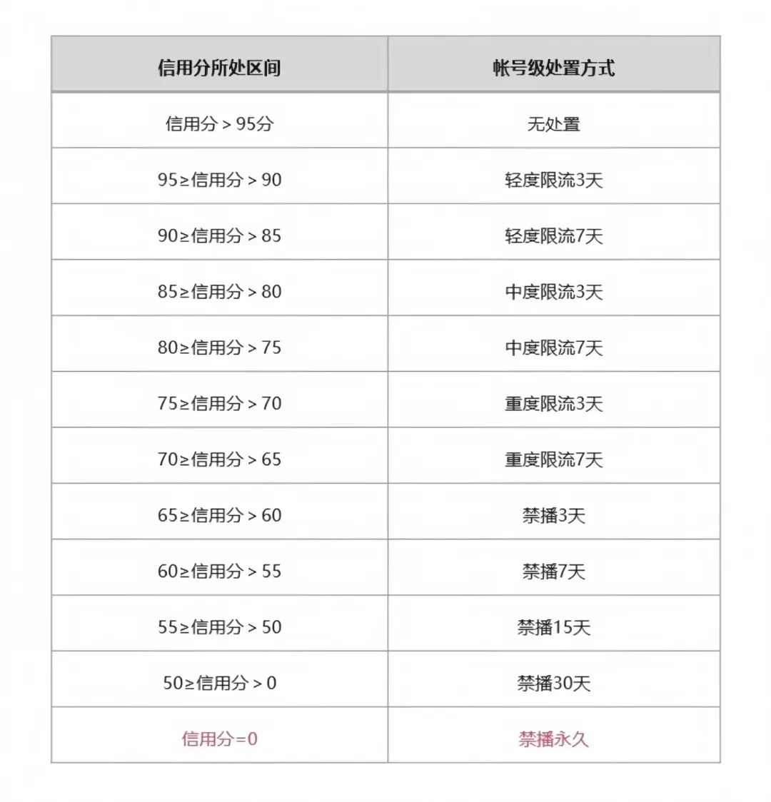 视频号直播违规限流扣分规则（2025年最新版）