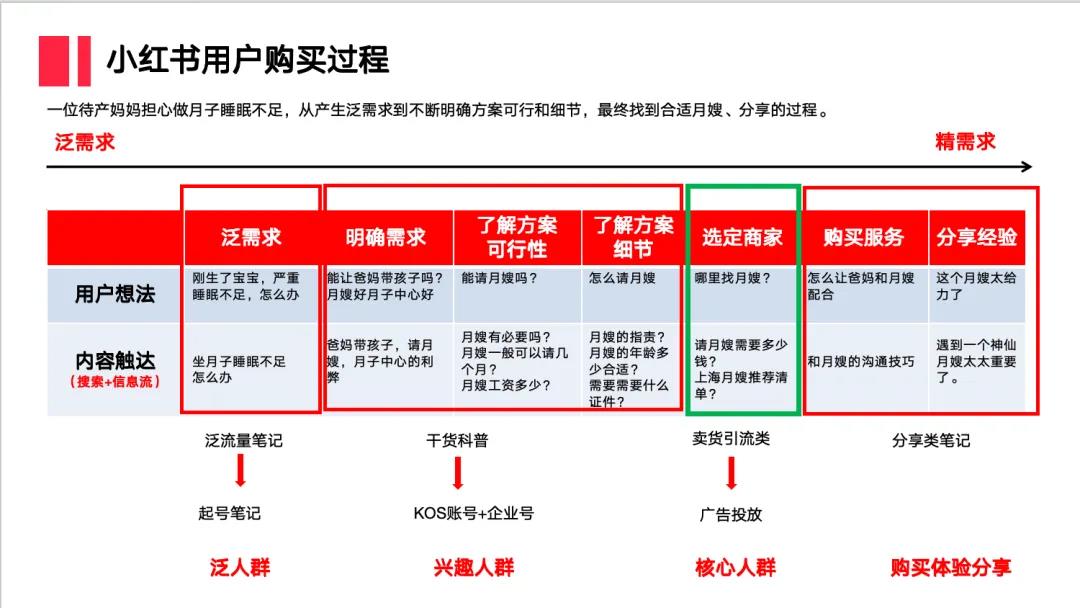 null 图2:小红书用户购买过程