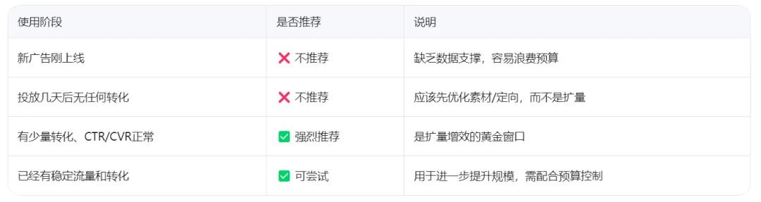 null 效果广告投放平台“变芯”之后,提升ROI的全新指导原则及实现方法