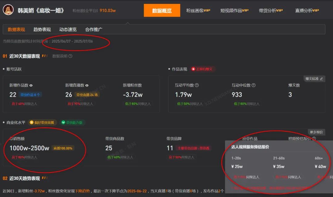 900万粉丝网红韩美娟，自曝25岁就秃头了，并说是做直播的下场！他是怎么走红的？