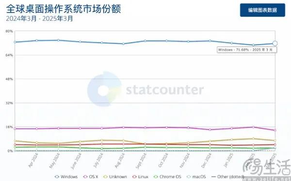 微软辟谣3年流失4亿用户，可竞对已经不是同类