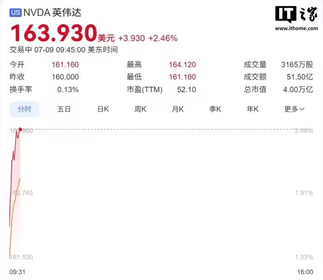 科技大事件 丨 英伟达成为全球首家市值 4 万亿美元公司；三星 Galaxy Z Fold7 发布