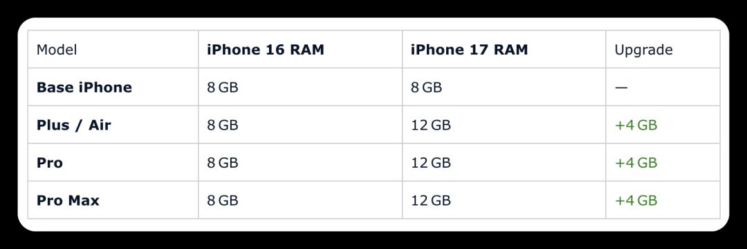 新 iPhone 灵动岛大改,终于 256GB 起?
