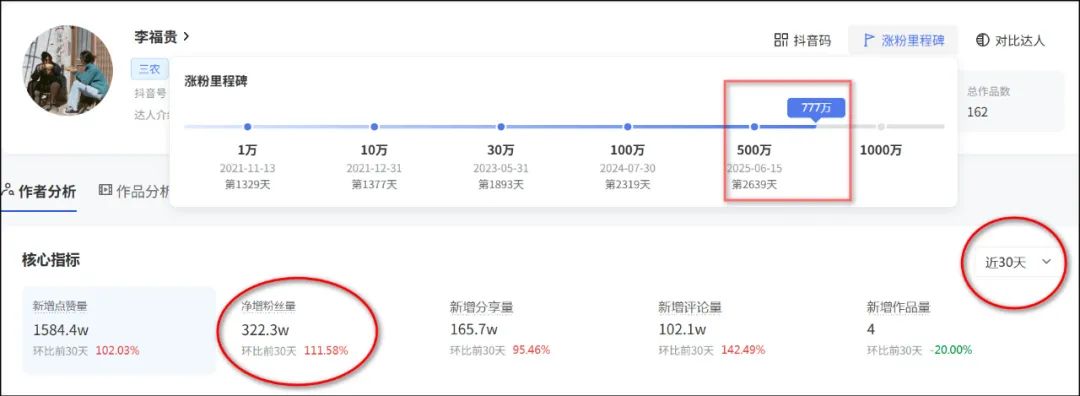 李福贵停更10天复更,忙活一天没利润!近30天涨粉超300万,李福贵会塌房吗?
