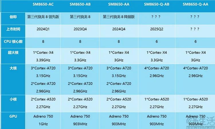 第三代骁龙8又出新版本，来聊聊关于它的事