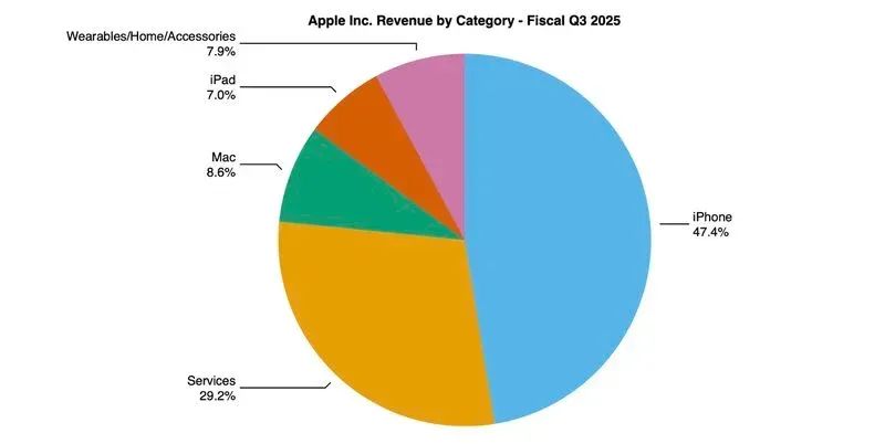 iPhone累计销量超30亿台，16比15更受欢迎！