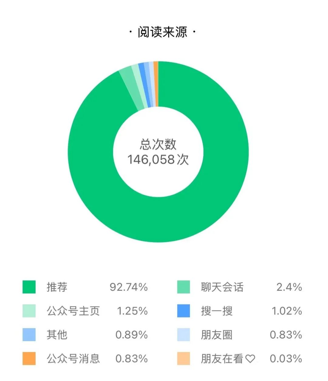 公众号文章能否破10W＋？取决这4点