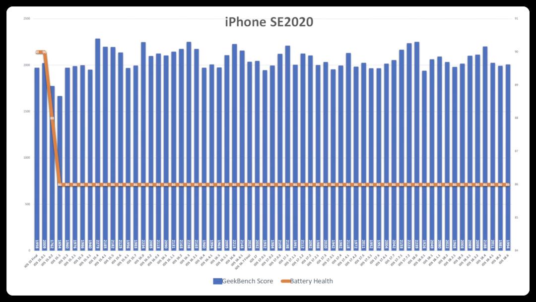 iOS 18.6 续航测试出炉，这些机型必升