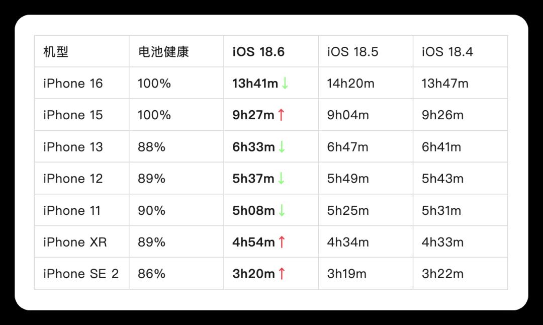 iOS 18.6 续航测试出炉，这些机型必升