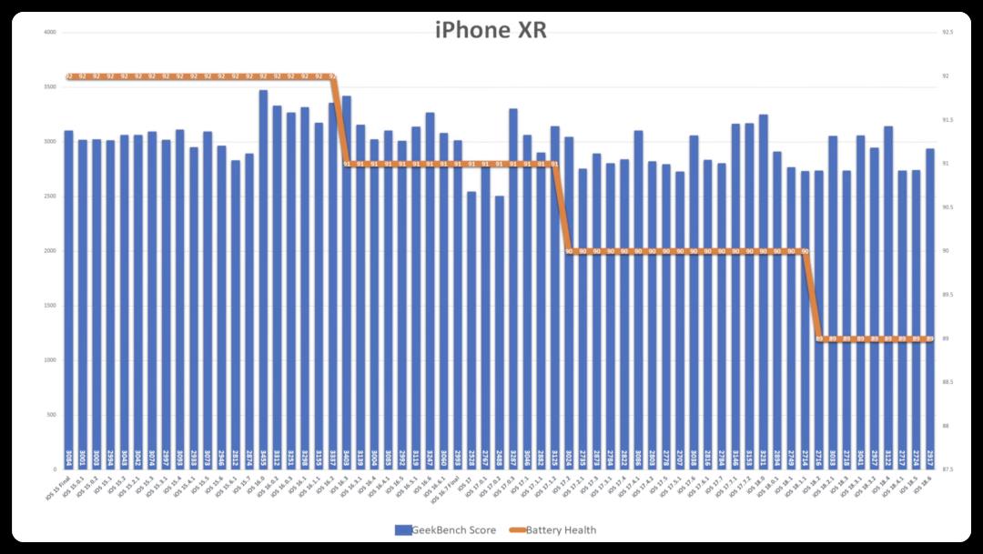 iOS 18.6 续航测试出炉，这些机型必升