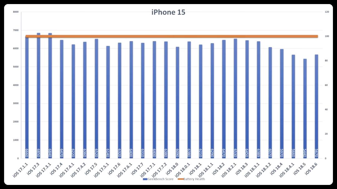 iOS 18.6 续航测试出炉，这些机型必升