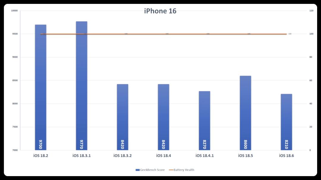iOS 18.6 续航测试出炉，这些机型必升