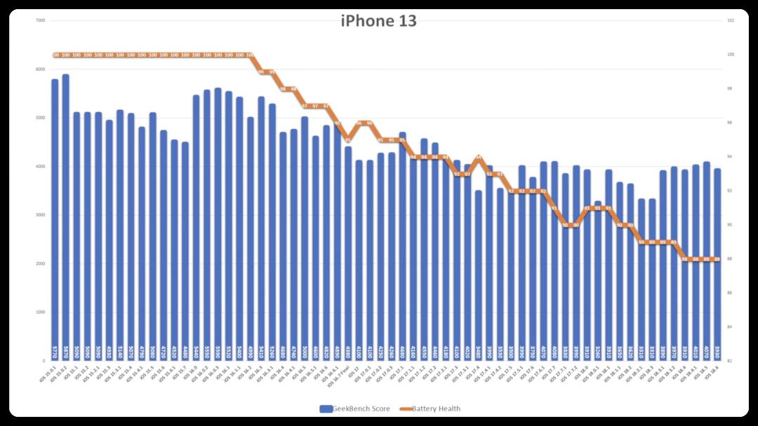 iOS 18.6 续航测试出炉，这些机型必升