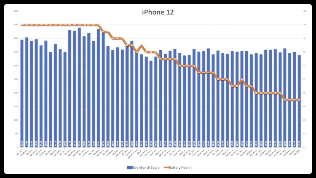 iOS 18.6 续航测试出炉，这些机型必升