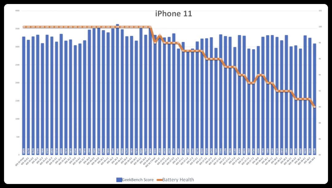iOS 18.6 续航测试出炉，这些机型必升