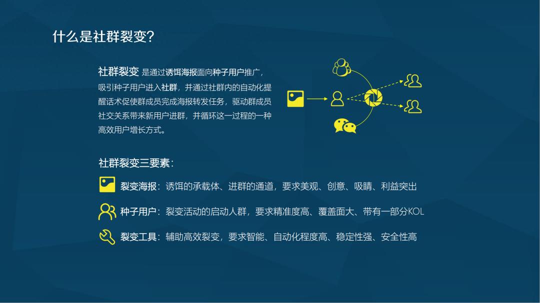 【收藏级】社群裂变SOP全流程，1张海报如何7天带来10倍精准用户