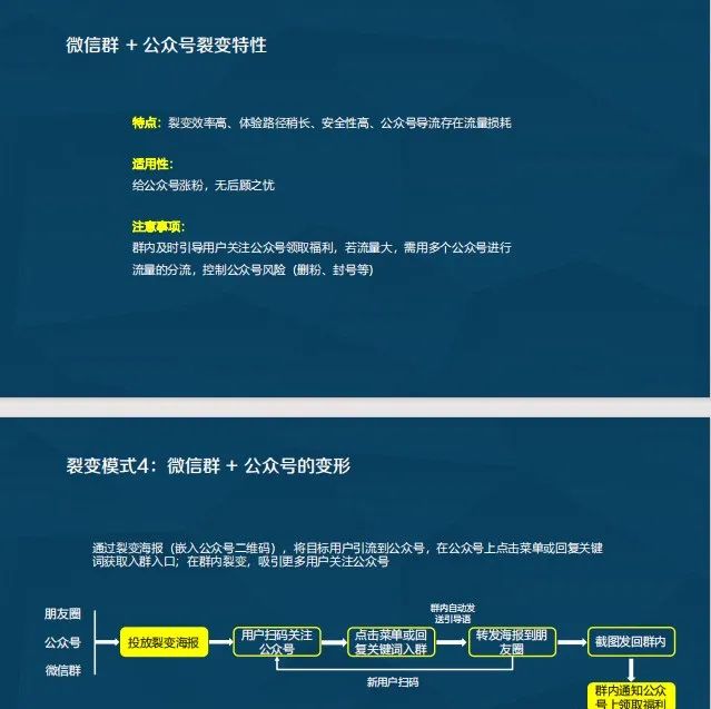 【收藏级】社群裂变SOP全流程，1张海报如何7天带来10倍精准用户