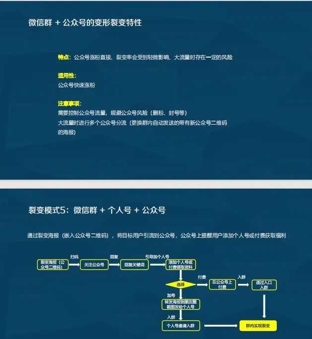 【收藏级】社群裂变SOP全流程，1张海报如何7天带来10倍精准用户