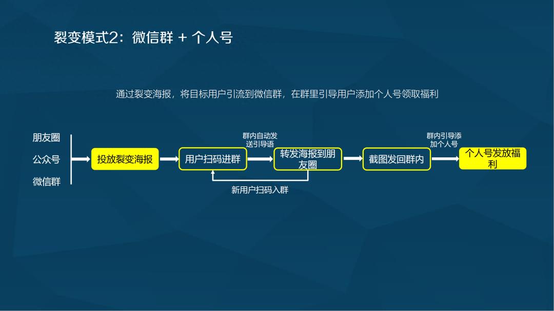 【收藏级】社群裂变SOP全流程，1张海报如何7天带来10倍精准用户