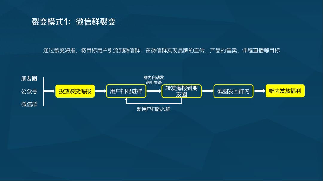 【收藏级】社群裂变SOP全流程，1张海报如何7天带来10倍精准用户