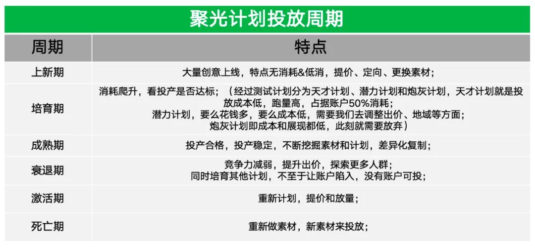 null 图:聚光计划投放周期