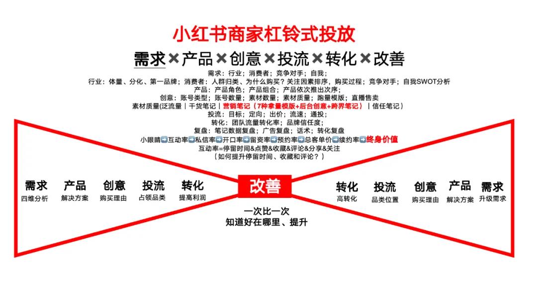 null 图:小红书商家杠铃式投放