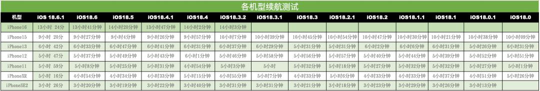 iOS18.6.1 正式版续航出炉, 覆盖 7 款 iPhone