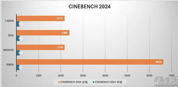 AMD锐龙线程撕裂者9980X评测：重新诠释“发烧级PC”