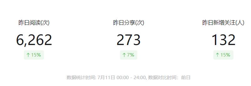 公众号提升阅读量的10个方法，用对流量暴涨20倍，新手建议收藏！