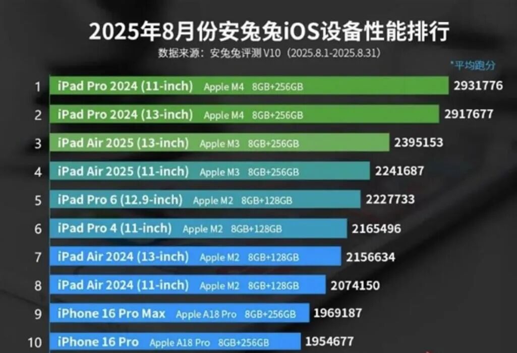 iPhone16ProMax，又杀回前10名了！